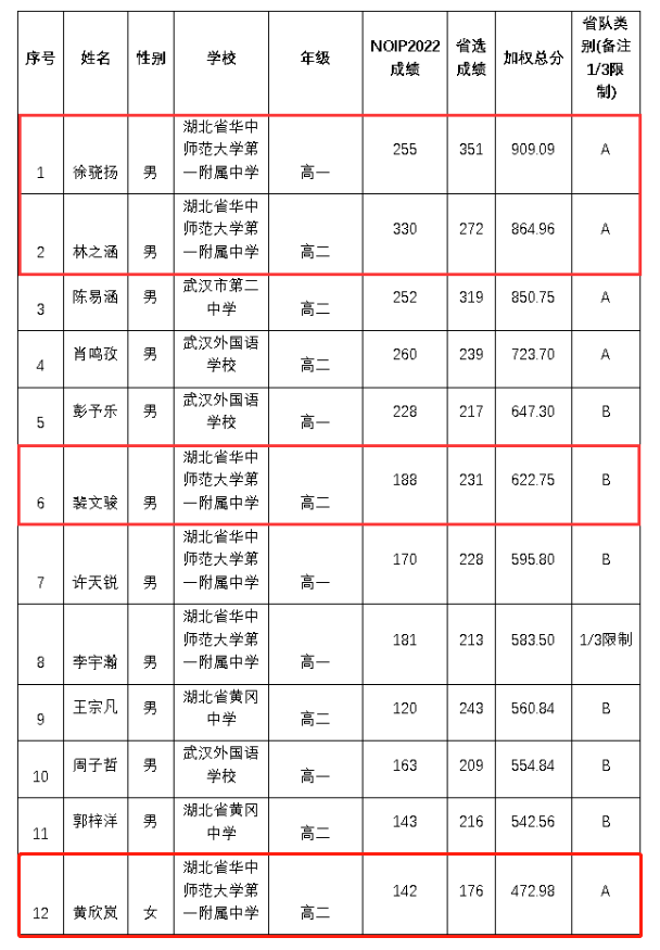 祝贺！​我校4名毕业生入选NOI2023湖北省队，包揽总分前2名！